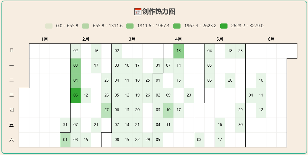 创作热力图组件效果